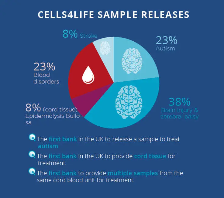 Cord blood &#8211; what do we know about it 30 years after the first transplant?
