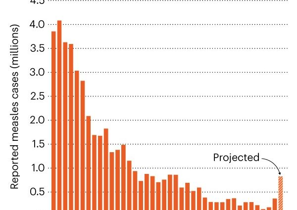 Coronavirus has stopped measles epidemic?