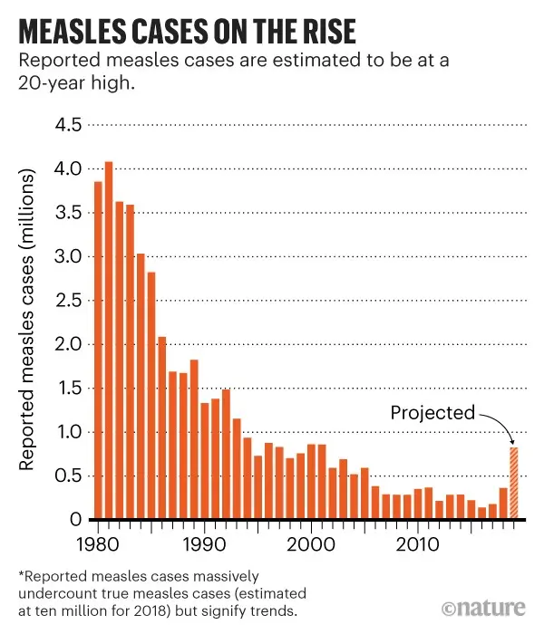 Coronavirus has stopped measles epidemic?