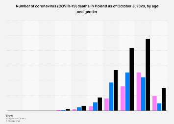 Coronavirus victims in Poland. What&#8217;s the average age?