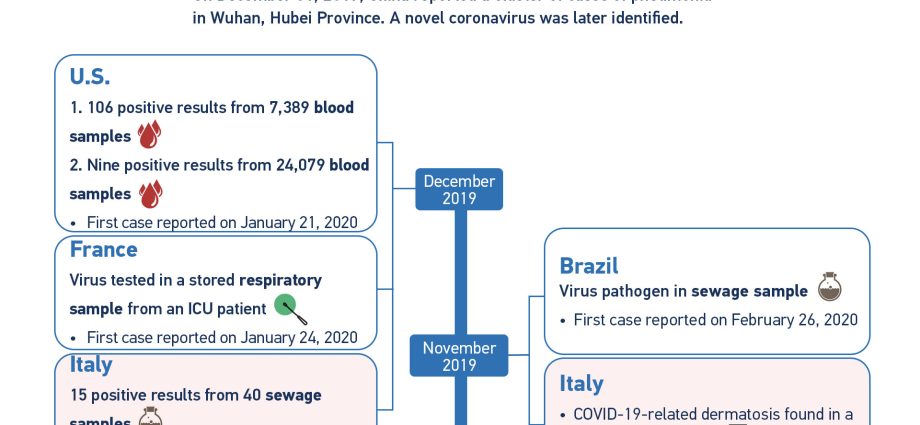 Coronavirus was in Italy already in December 2019? New reports