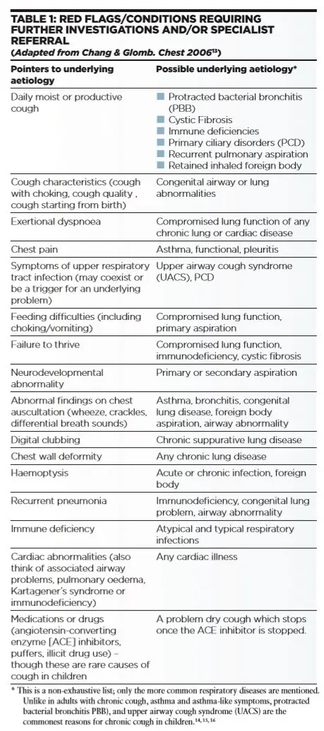 Cough in an infant &#8211; management, types, causes, medications