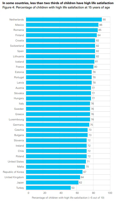 Countries where children live the best. New WHO report