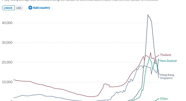 COVID-19 explosion in China. Most daily cases since the start of a pandemic