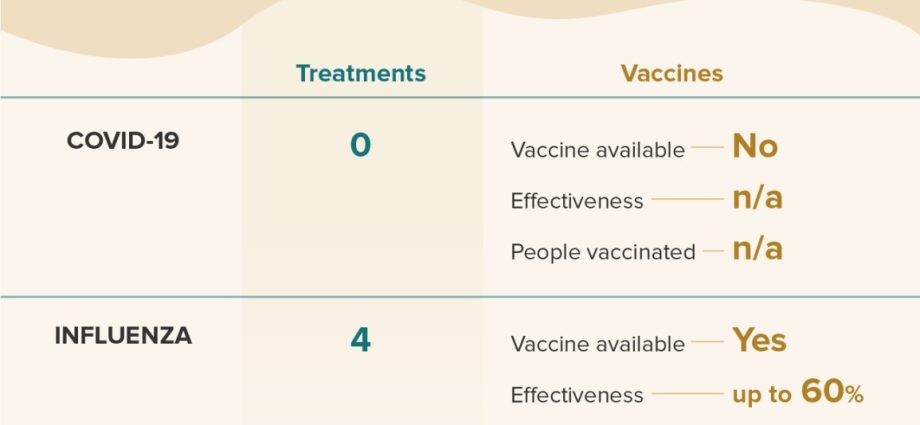 COVID-19 has more serious complications than the flu