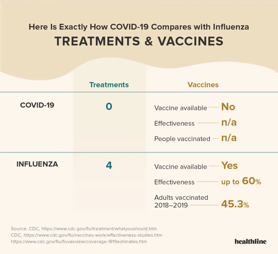 COVID-19 has more serious complications than the flu