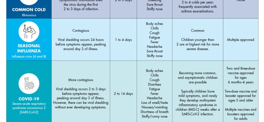 COVID-19 is like the flu or a cold today. How to tell them apart? The doctor has one way