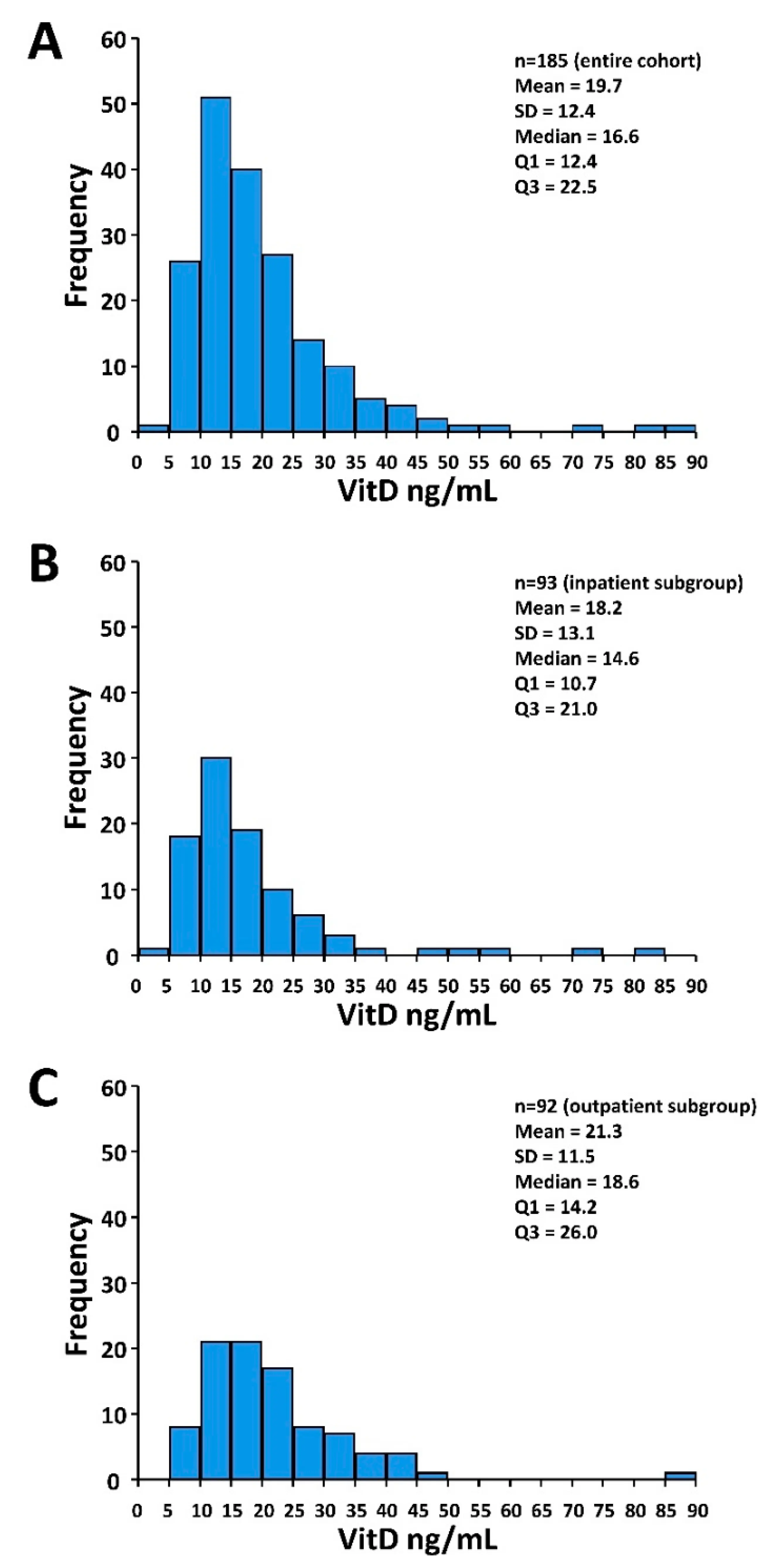 COVID-19. Patients with vitamin D deficiency at risk of severe course