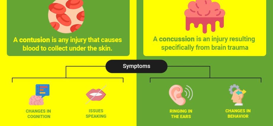 Craniocerebral injuries &#8211; concussion and contusion of the brain