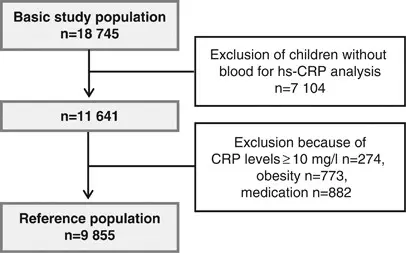 CRP in a child. How to interpret the test result?