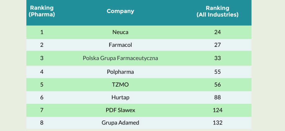 Customer satisfaction from Polish pharmaceutical companies: which is the most convincing?