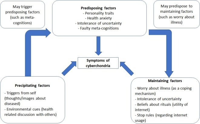 Cyberchondria &#8211; a new form of hypochondria