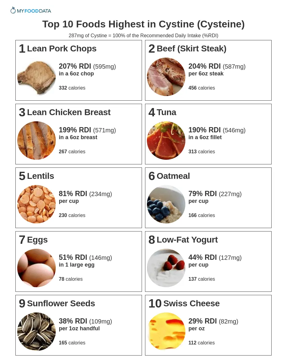 Cysteine ​​- how does it work? Dietary sources of cysteine