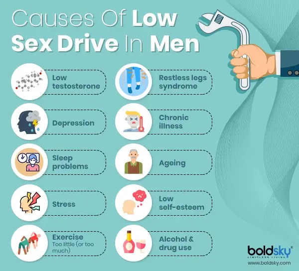 Decrease in sex drive. What factors contribute to lowered libido?