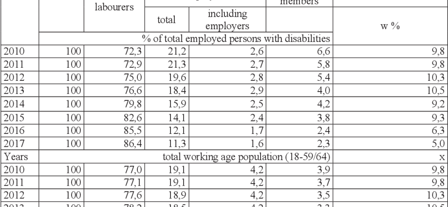 Degrees of disability