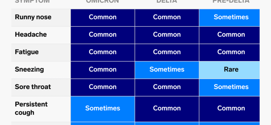 Delta vs Omikron. What are the differences in symptoms? [TALLY]