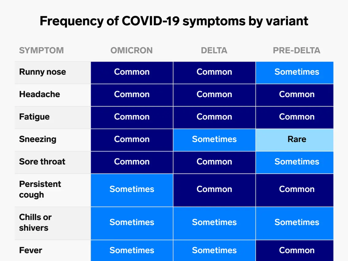 Delta vs Omikron. What are the differences in symptoms? [TALLY]