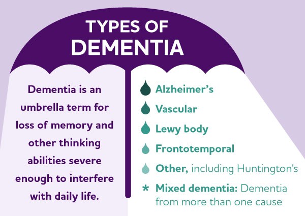 Dementia &#8211; The overall picture of dementia. Is dementia only related to aging?