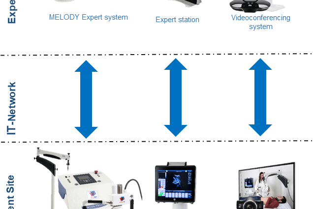 Demonstration of Melody equipment for remote ultrasound examination