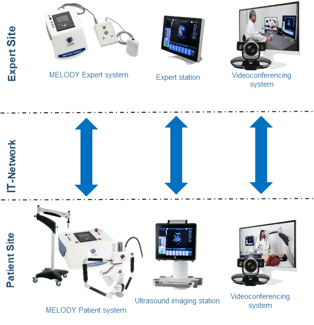 Demonstration of Melody equipment for remote ultrasound examination