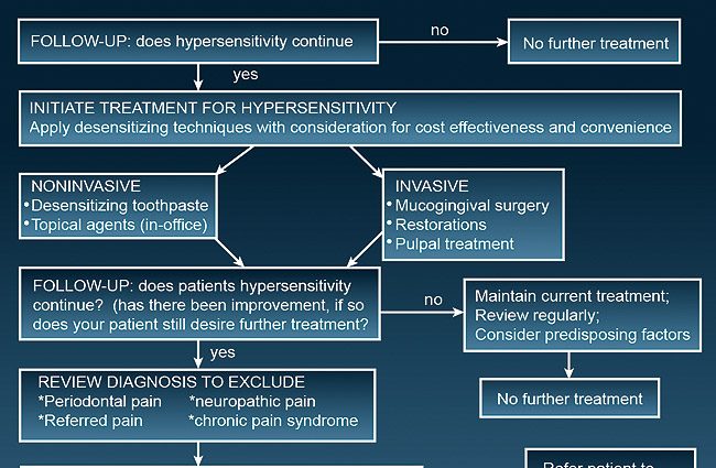 Dentin hypersensitivity &#8211; causes and treatment