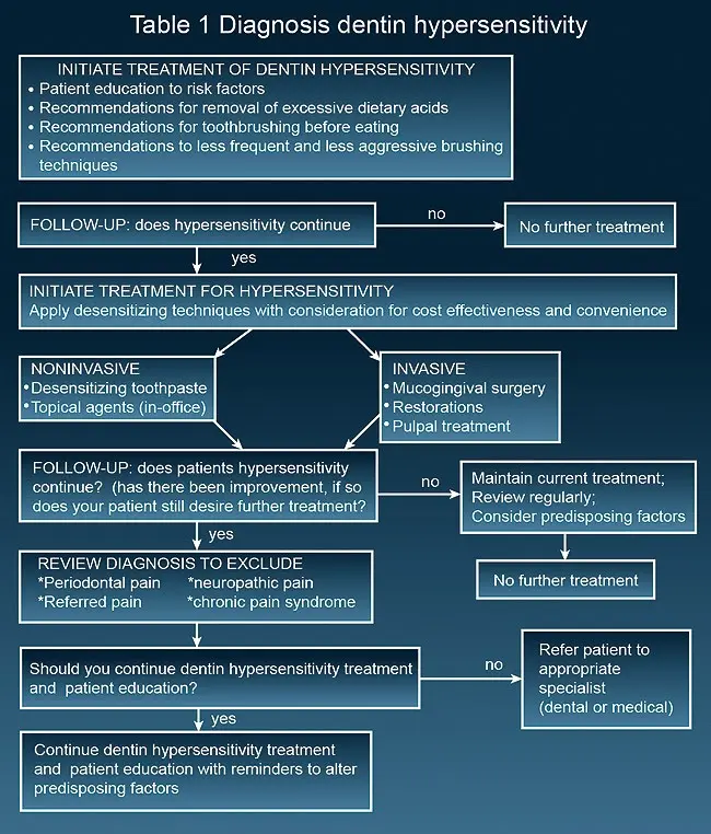 Dentin hypersensitivity &#8211; causes and treatment