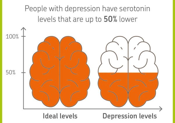 Depression is not caused by a serotonin deficiency