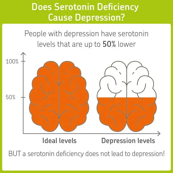 Depression is not caused by a serotonin deficiency