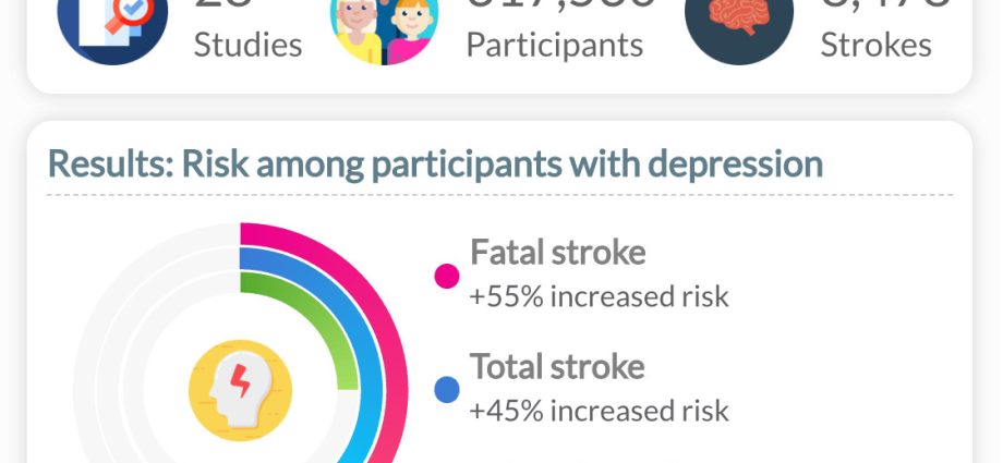 Depression medications can reduce the risk of stroke