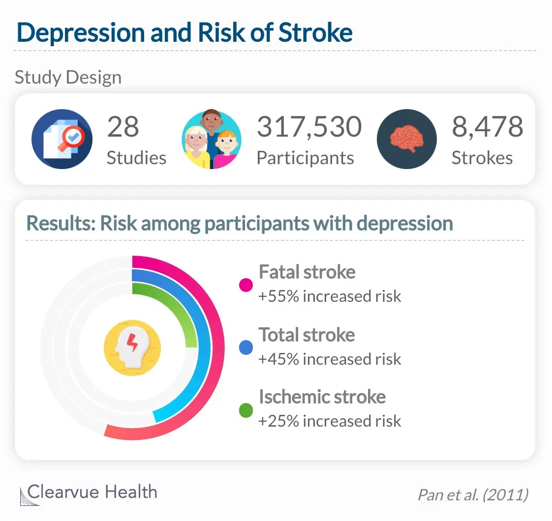 Depression medications can reduce the risk of stroke