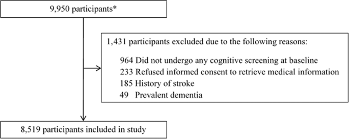 Deterioration of intellectual performance related to the risk of stroke