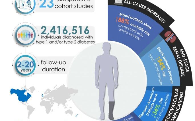 Diabetic complications vary by race