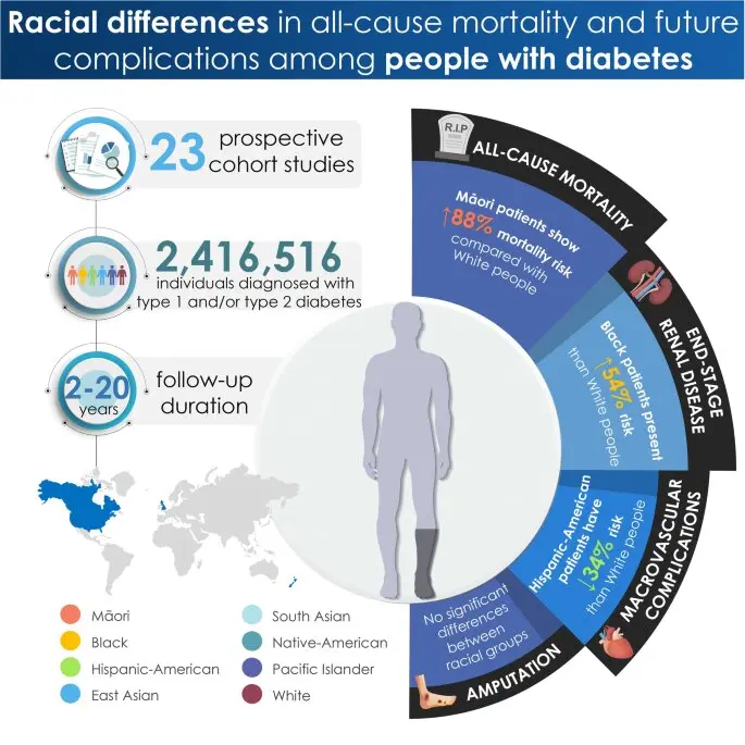 Diabetic complications vary by race