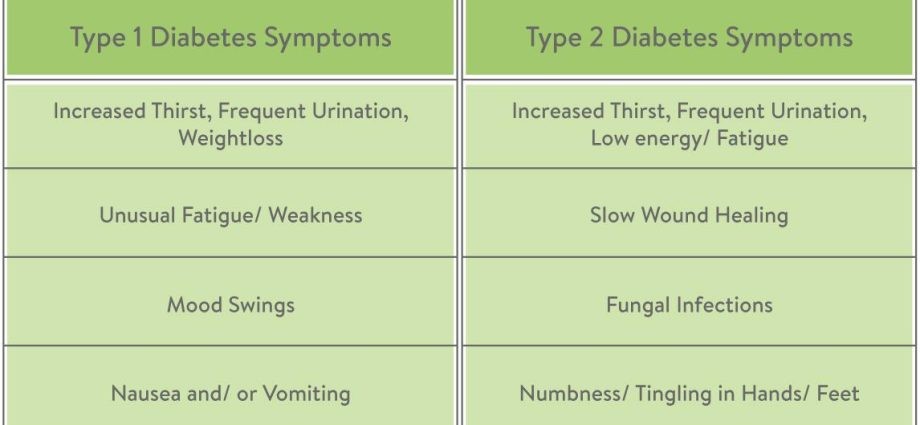 Diabetic profile in diagnosis. What are the earliest symptoms of diabetes?