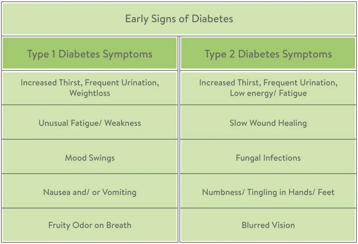 Diabetic profile in diagnosis. What are the earliest symptoms of diabetes?