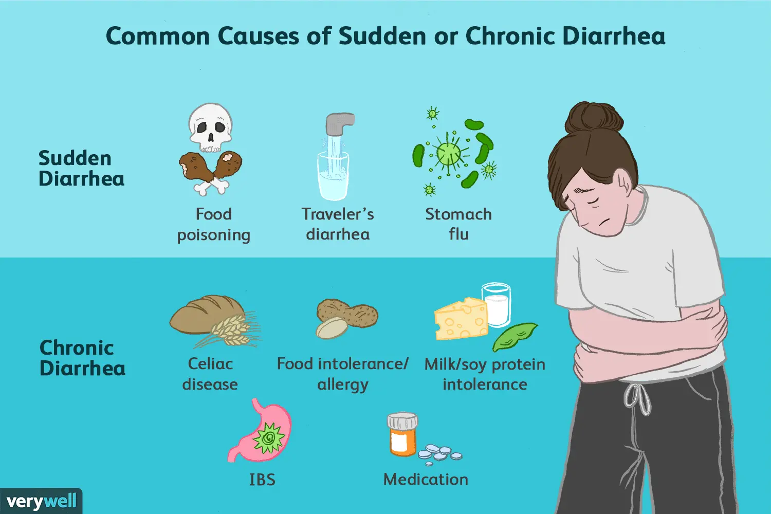 Diarrhea &#8211; causes, types, symptoms. How to Treat Diarrhea?