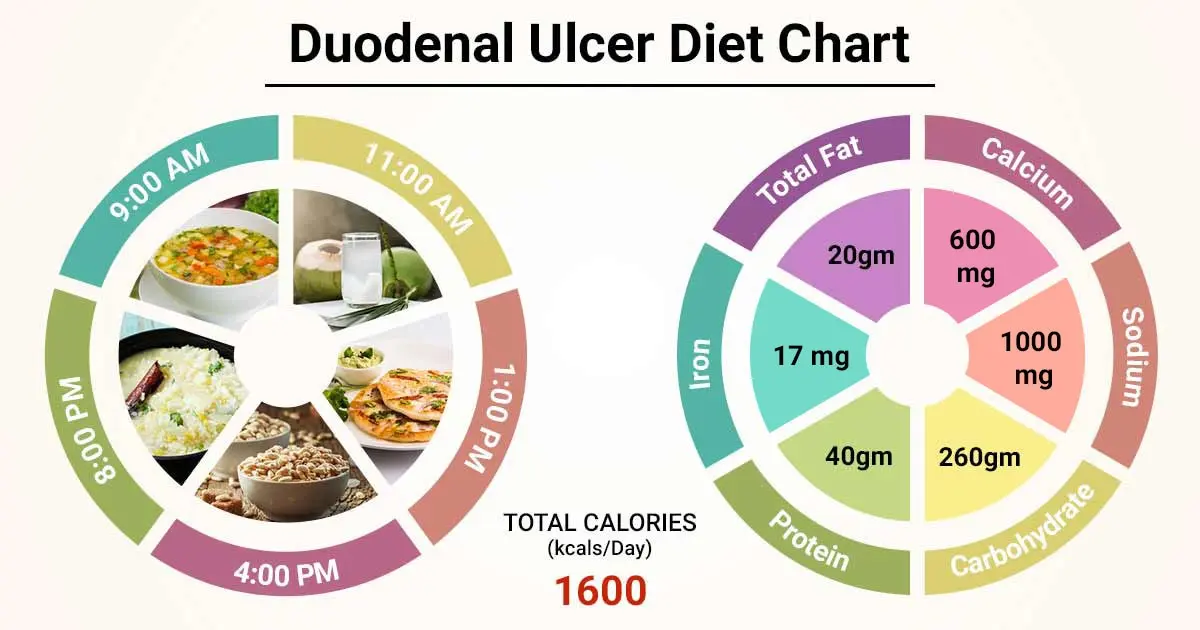 Diet for gastric and duodenal ulcers