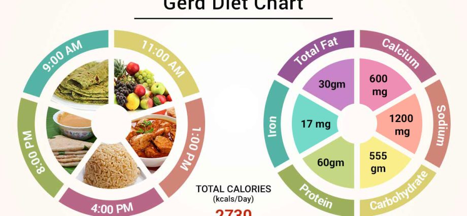 Diet for gastroesophageal reflux disease. What foods should not be eaten?