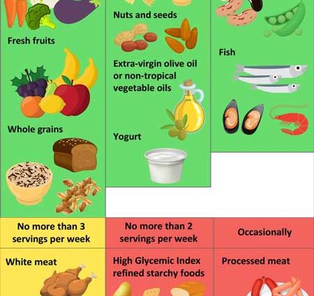 Diet in heart disease