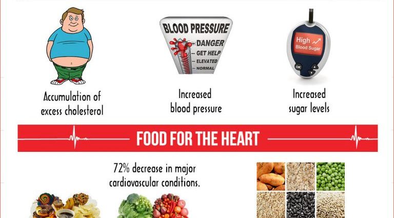 Diet in heart disease &#8211; lowering weight and cholesterol