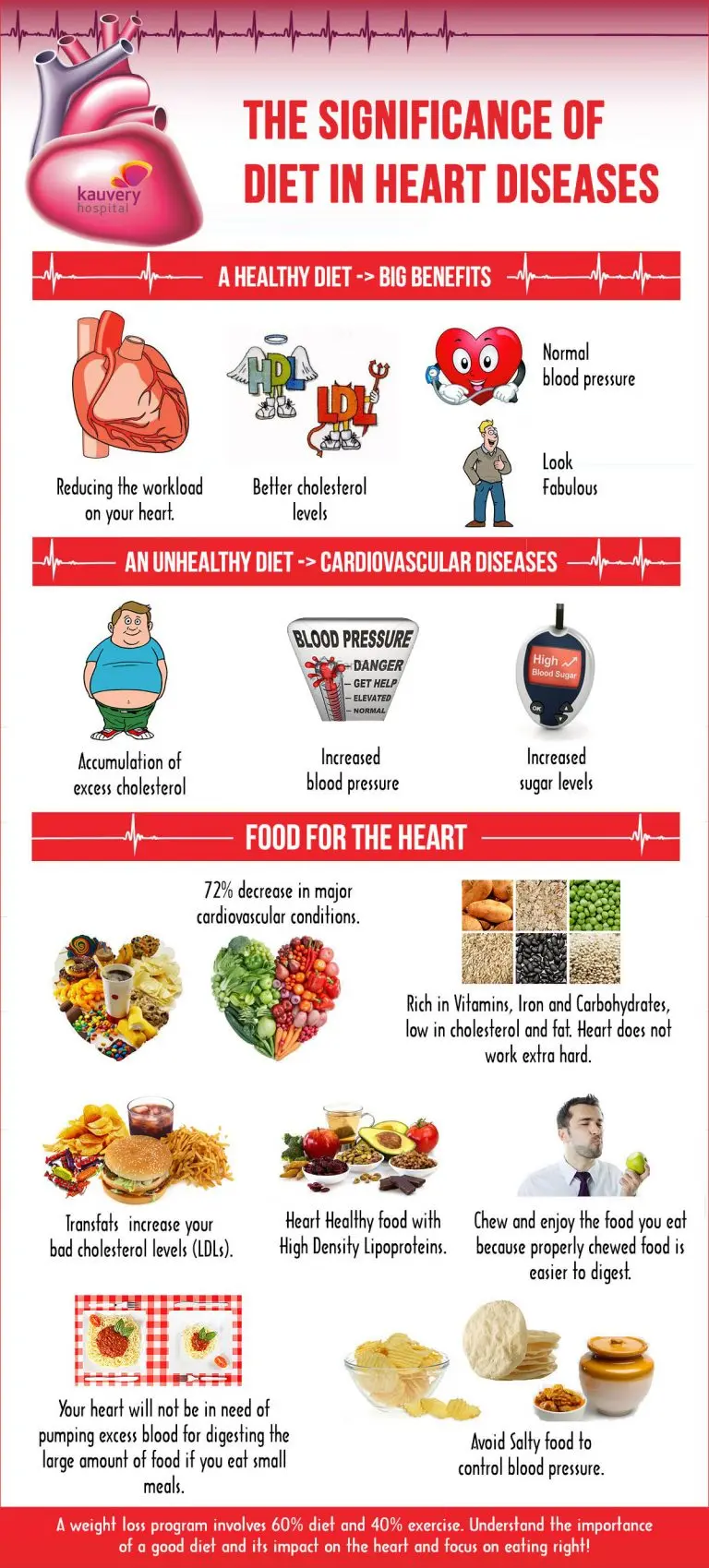 Diet in heart disease &#8211; lowering weight and cholesterol