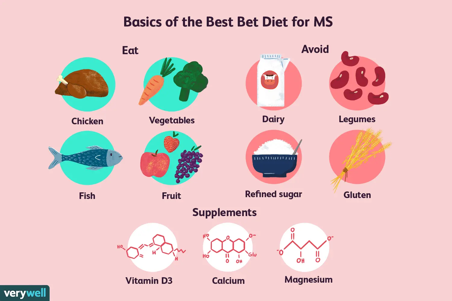 Diet in multiple sclerosis