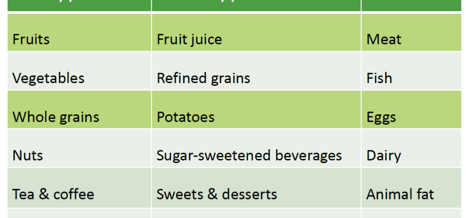 Diet on the index