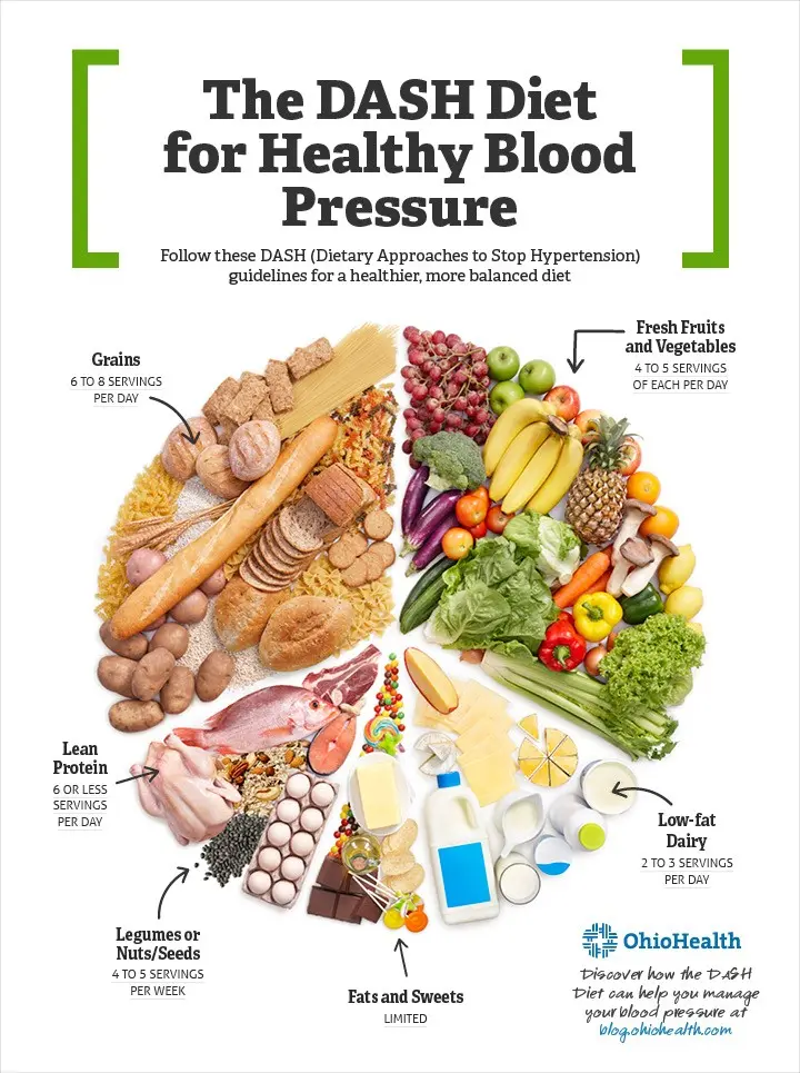 Dietary recommendations in hypertension