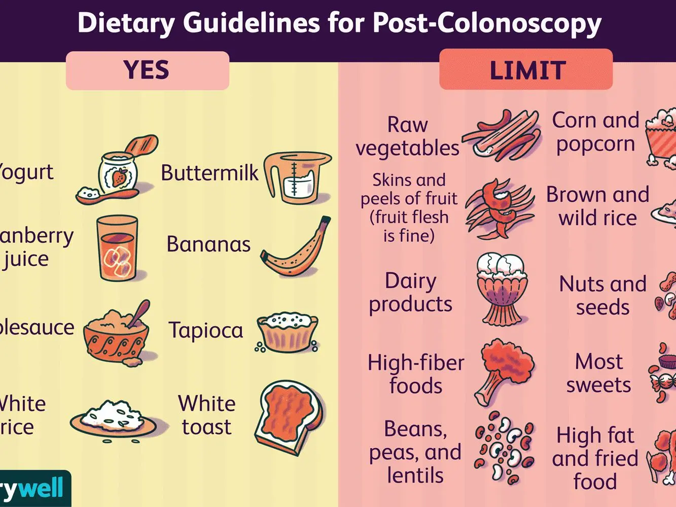 Diets after operations in the gastrointestinal tract