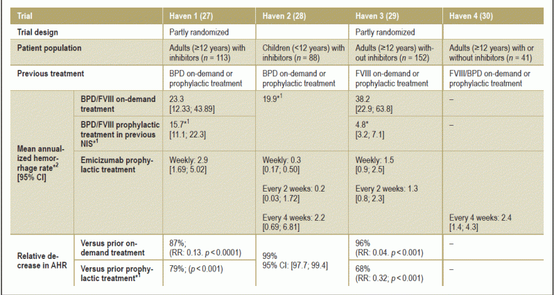 Difficult treatment of adult patients with haemophilia