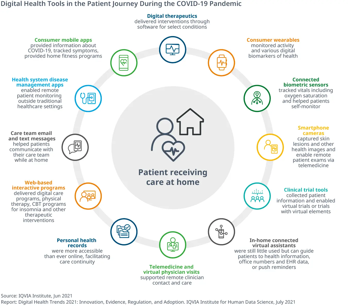 Digital Health Innovations &#8211; what technology can offer doctors and patients