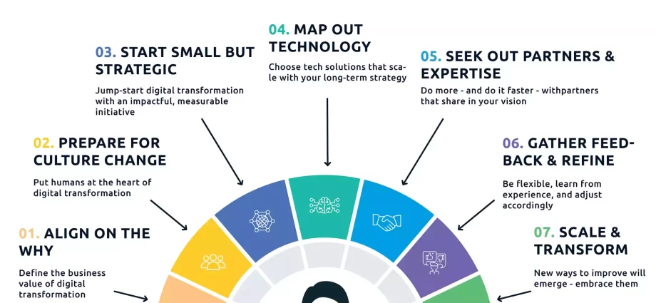 Digital transformation in organizations &#8211; how to start it and why it is worth it