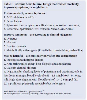 Digoxin &#8211; use, contraindications