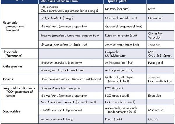 Diosmin &#8211; properties, contraindications, dosage and price